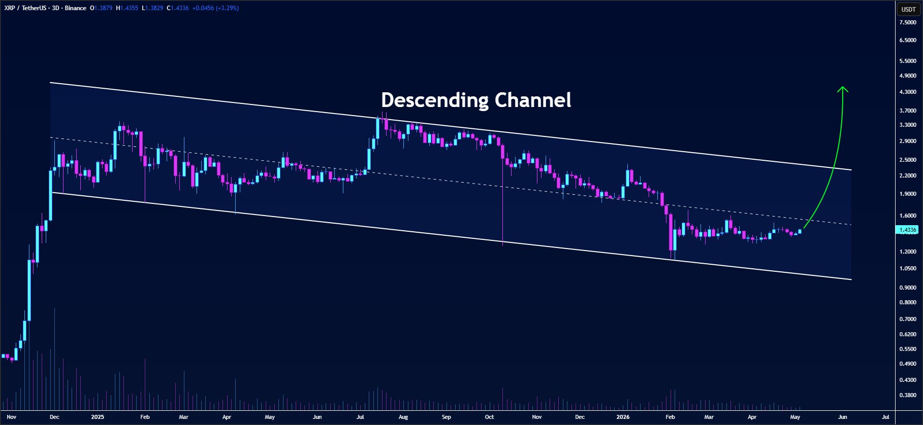 XRP koers analyse 7 mei