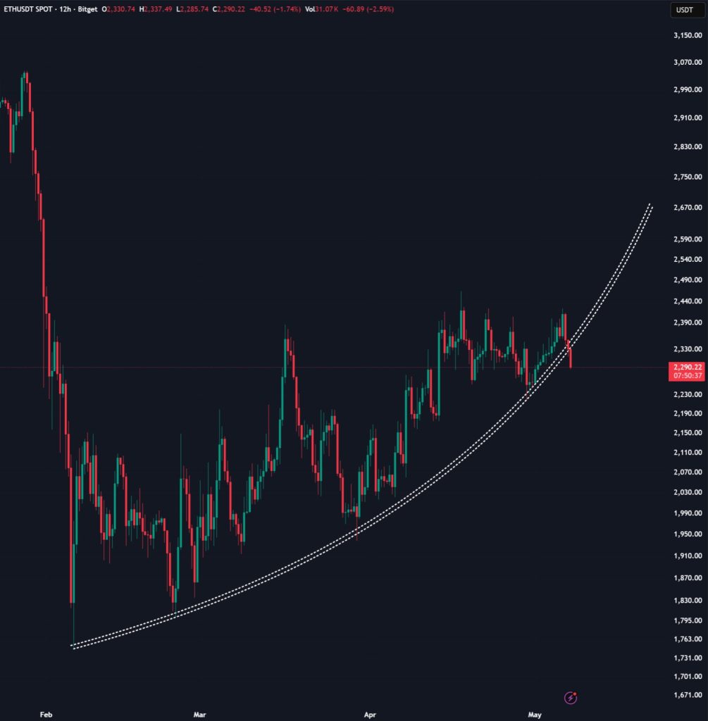 Ethereum koers patroon gebroken