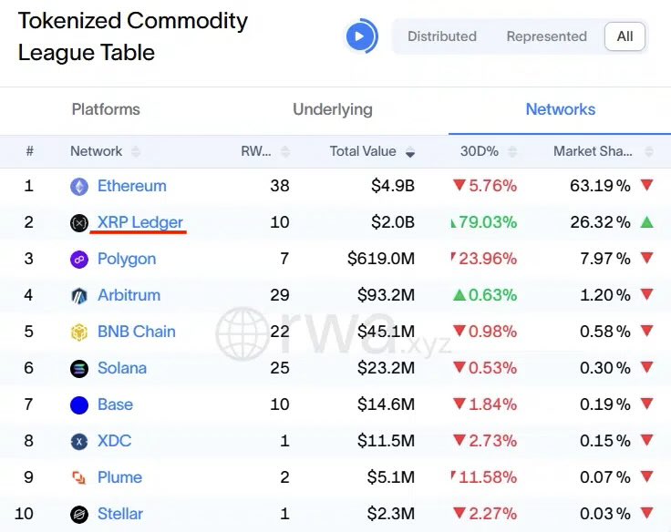 XRP RWA crypto market share