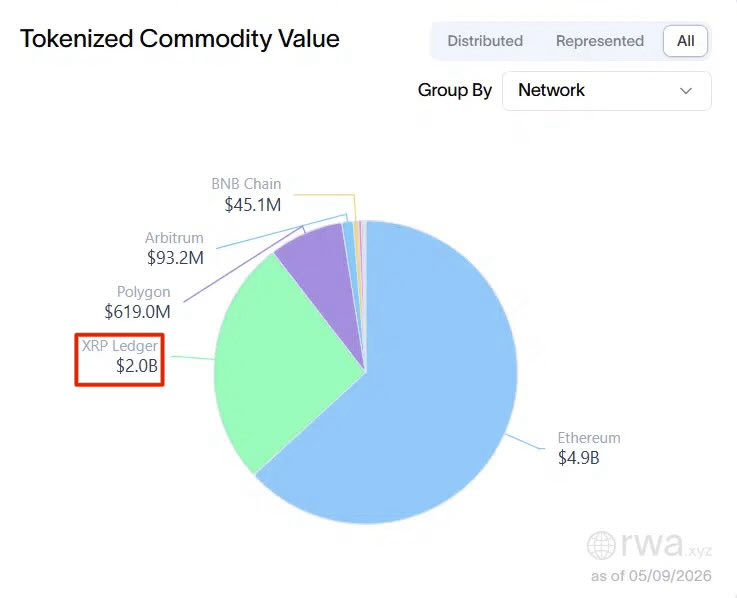 XRP market share RWA crypto markt