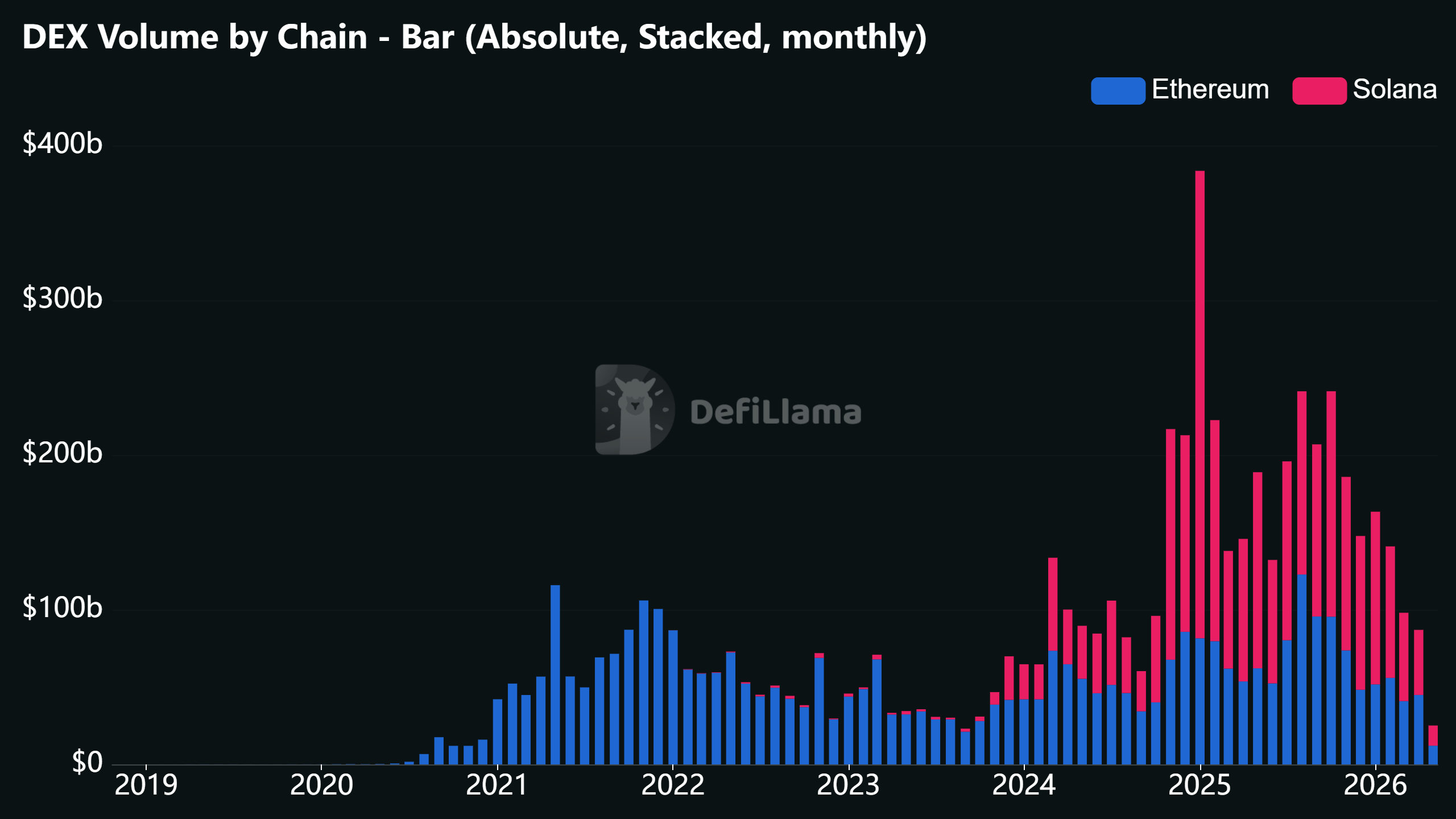 Ethereum vs Solana DEX volume