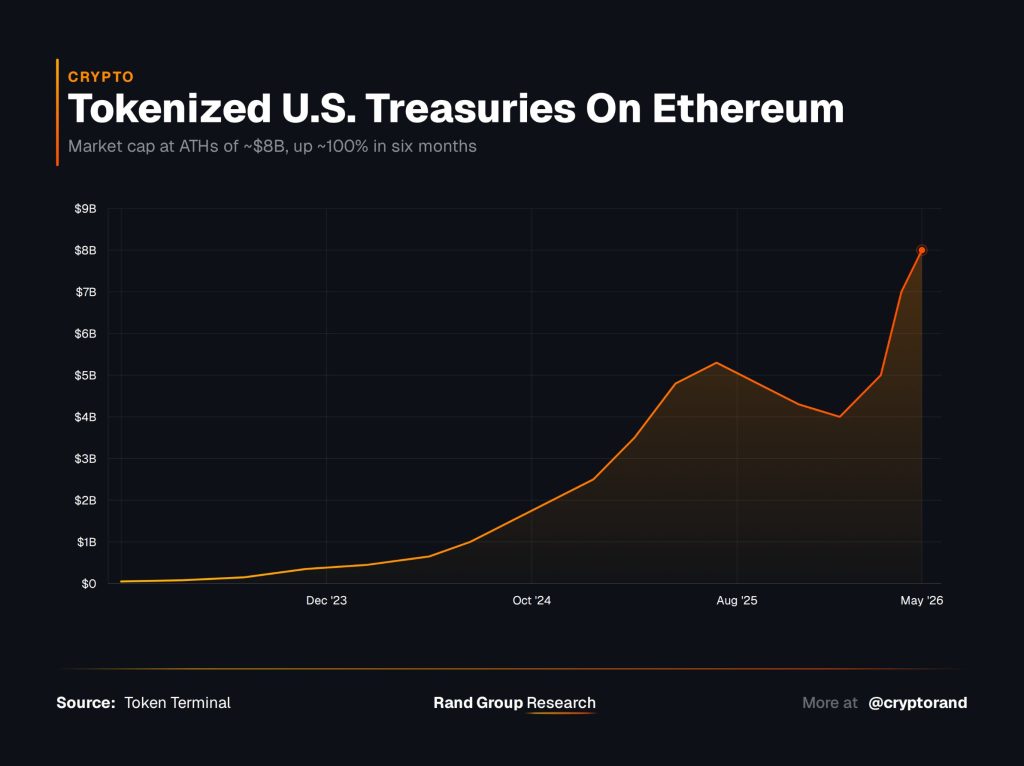 Ethereum $8B US Treasuries