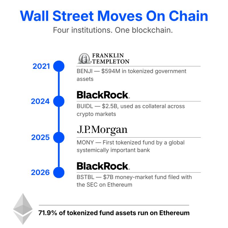 ETH Wall Street activiteit tijdlijn