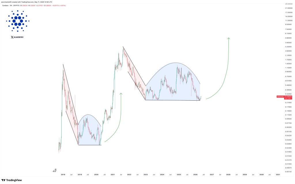 Cardano koers voorspelling 2026