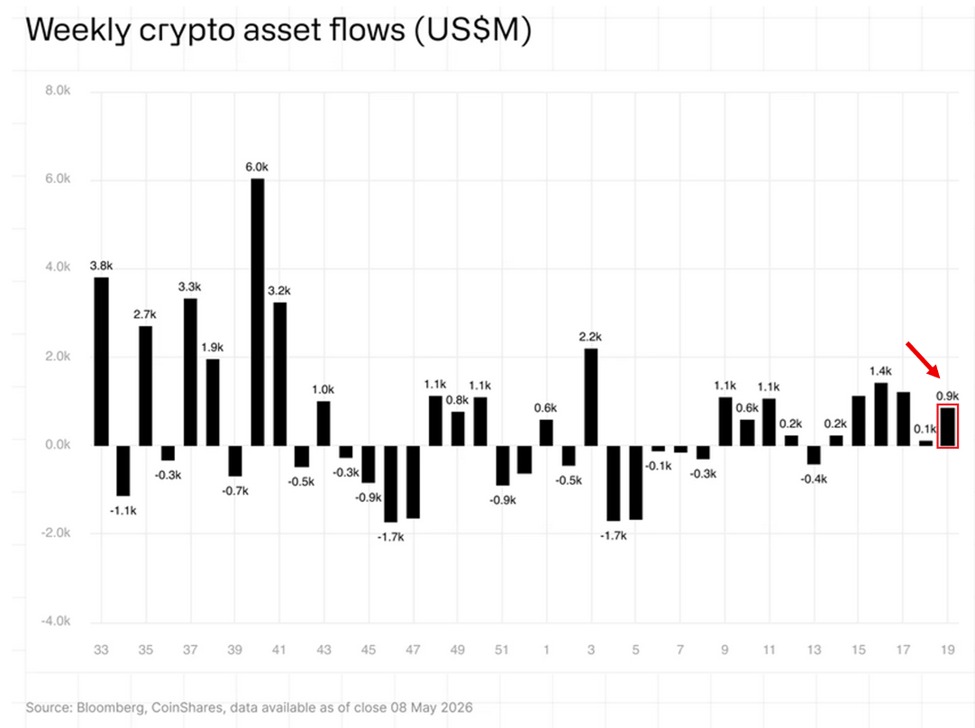 crypto inflows deze week