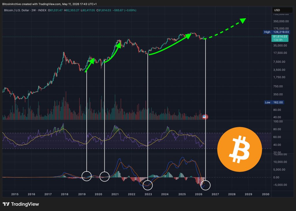 BTC koers MACD analyse