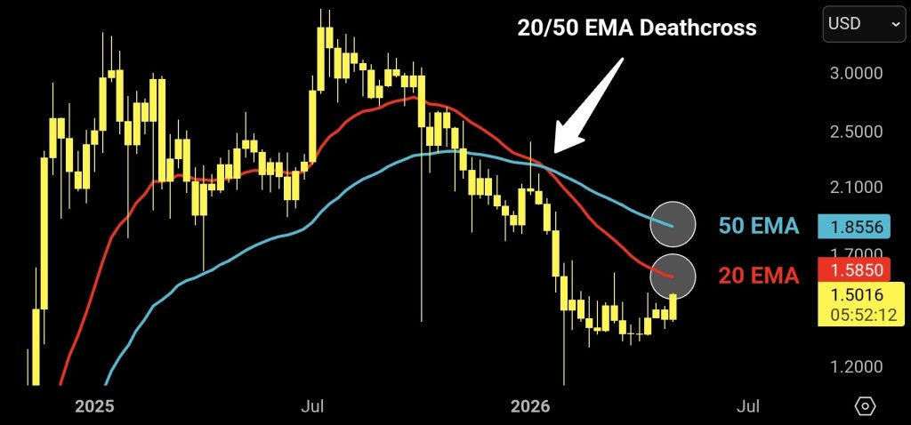 XRP koers MACD analyse