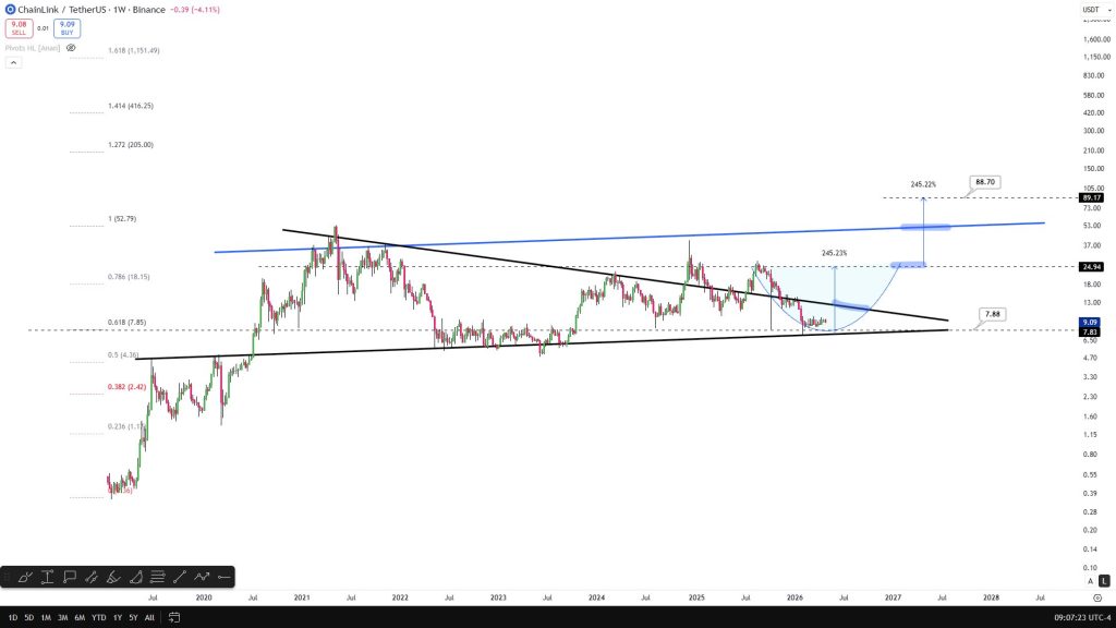 LINK koers descending triangle
