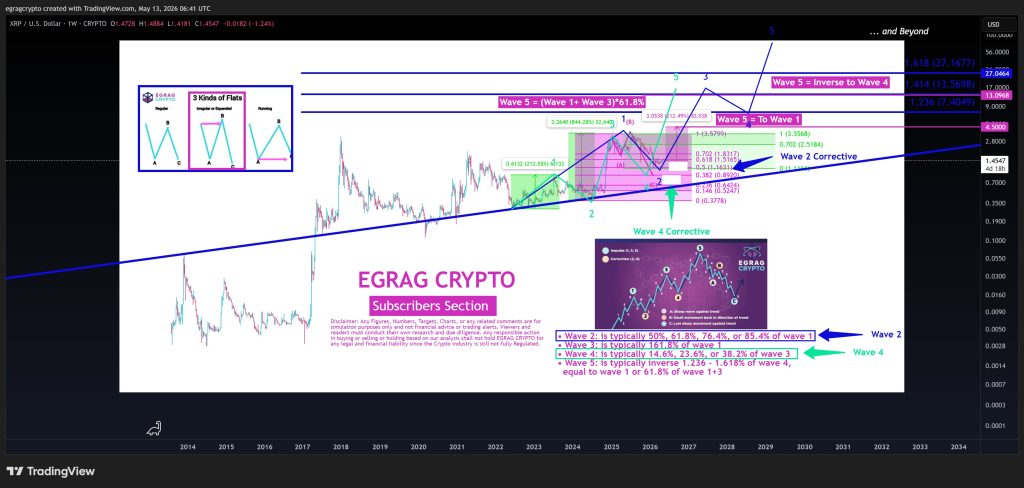 XRP koers verwachting $27 - Bron: Egrag Crypto