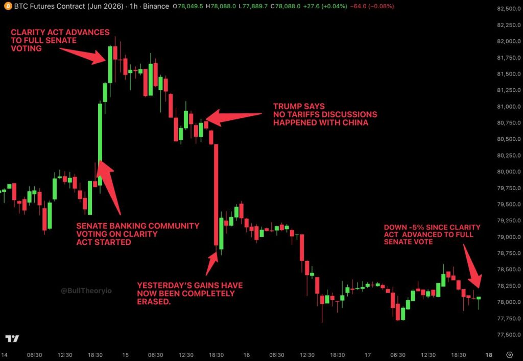 Bitcoin koers crash analyse 18 mei