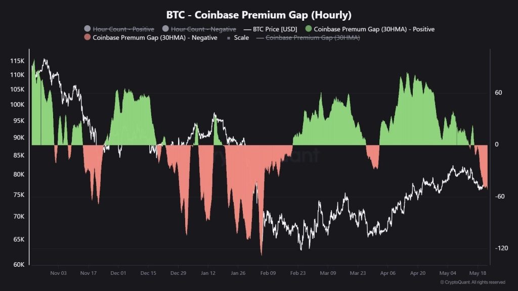 Coinbase premium gap