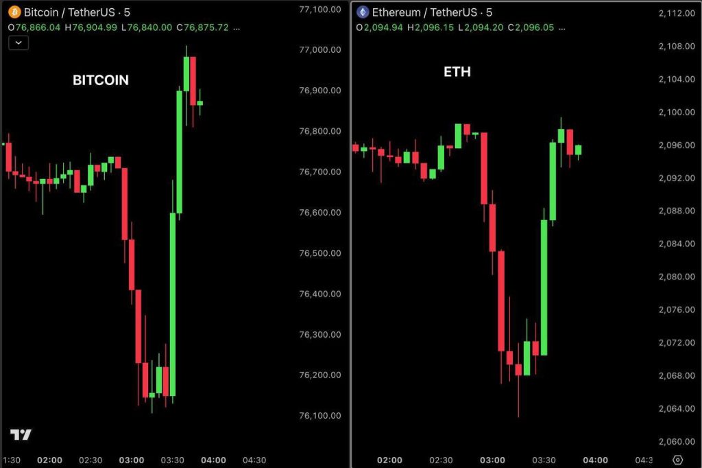 Bitcoin koers manipulatie 25 mei