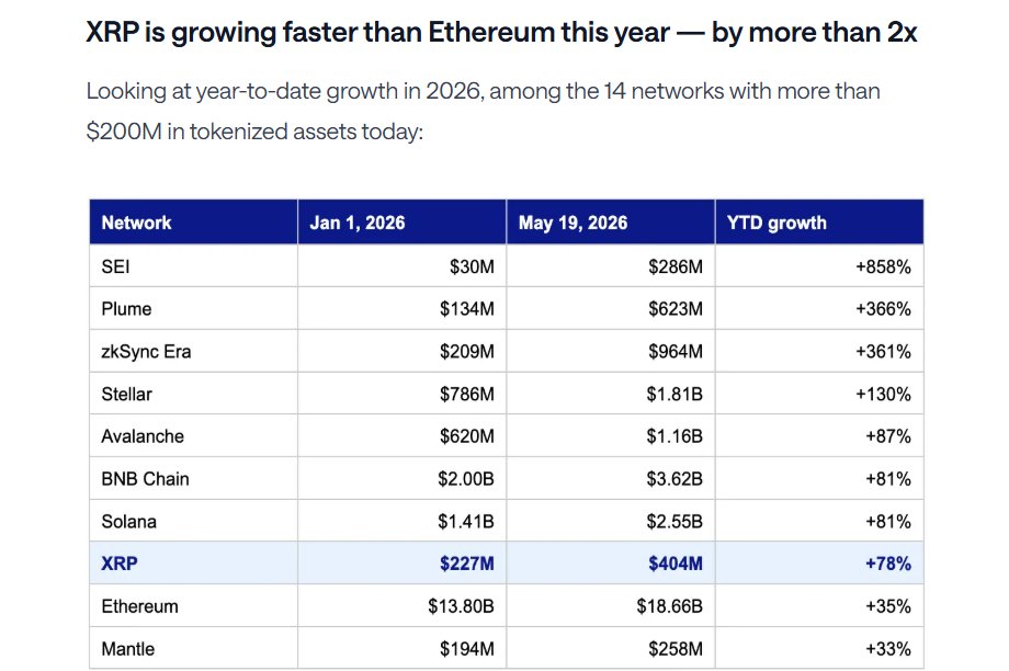 XRP RWA groei t.o.v. Ethereum in 2026