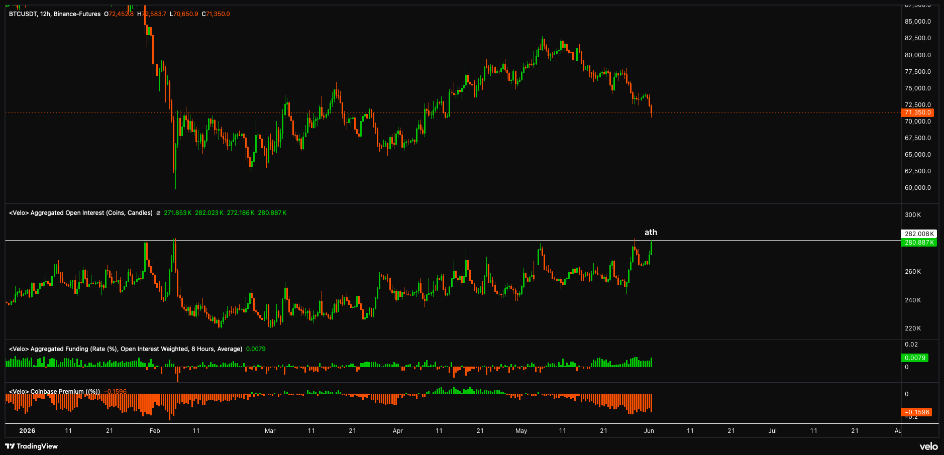 BTC open interest gevaarlijk hoog