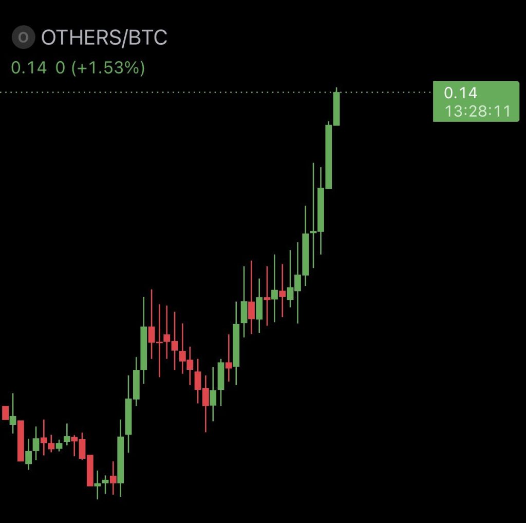 Altseason indicator juni 2026