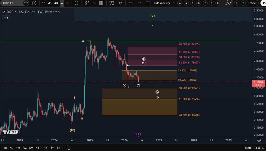 XRP koers analyse 5 juni