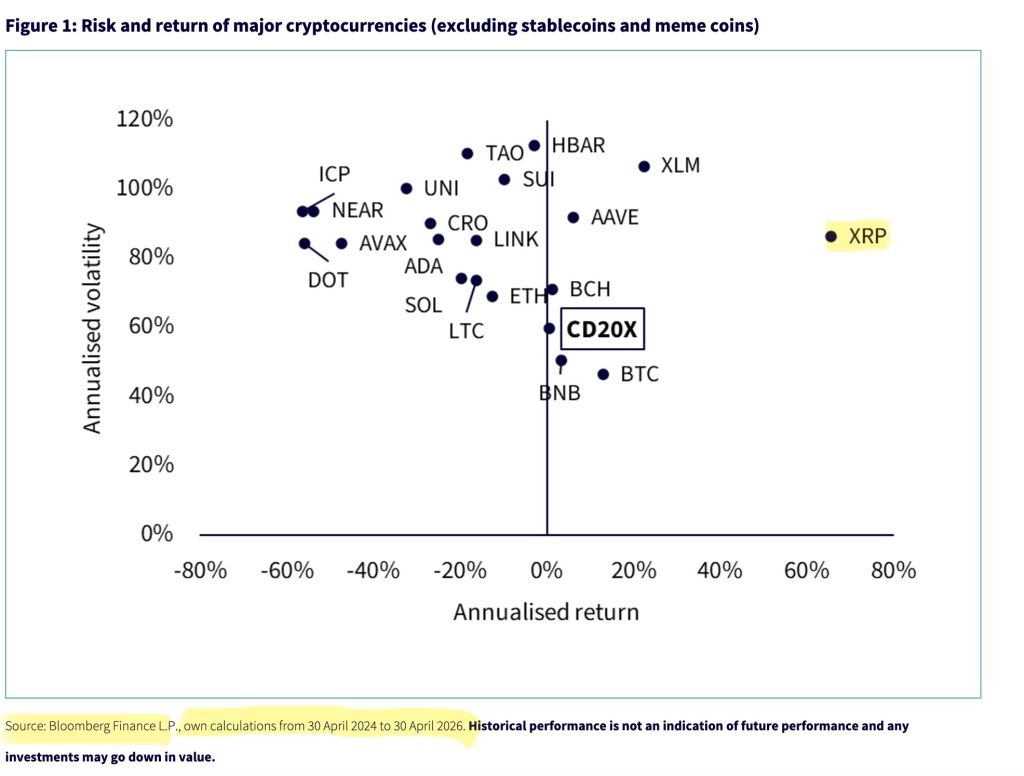 XRP stijgt boven andere altcoins