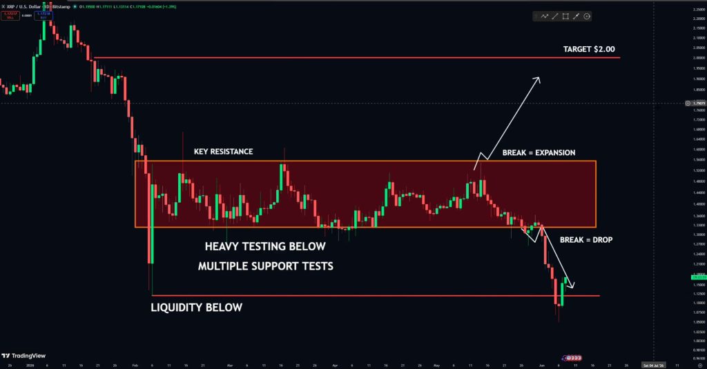 XRP koers $2 target