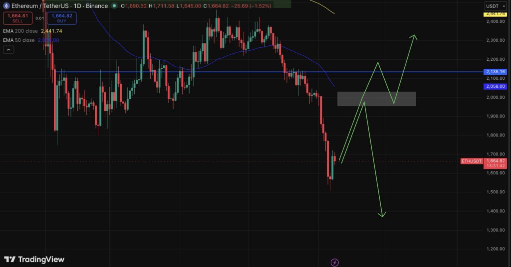 Ethereum koers potentie in juni