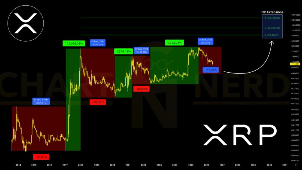 XRP koers technische analyse