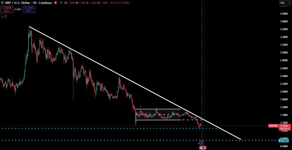 XRP koers descending line