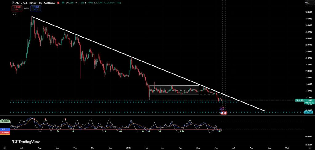 XRP koers descending line