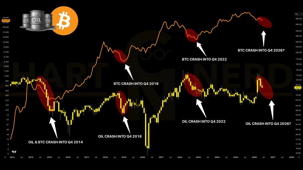 BTC en olie prijs correlatie