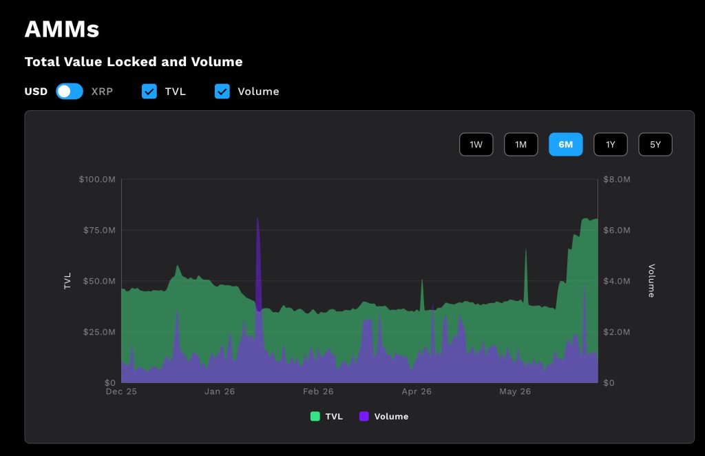 XRP AMM volume explodeert