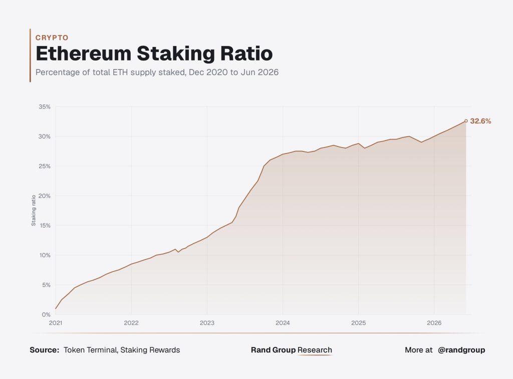 Ethereum staking ratio