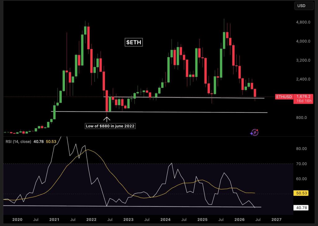 Ethereum koers bodem analyse