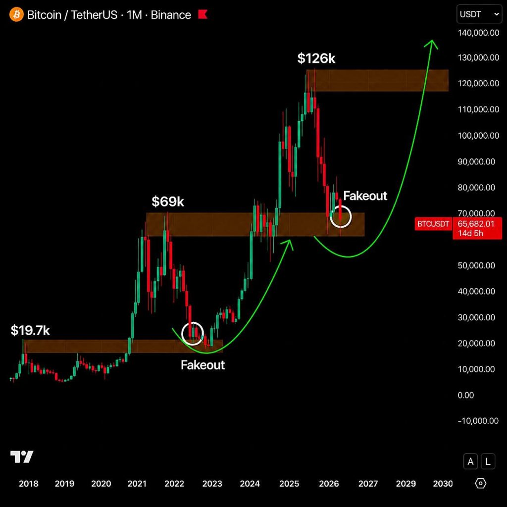 Bitcoin bull trap juni 2026