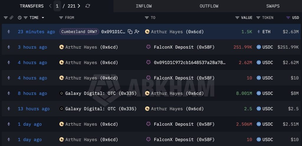 Arthur Hayes koopt 1.5M ETH coins
