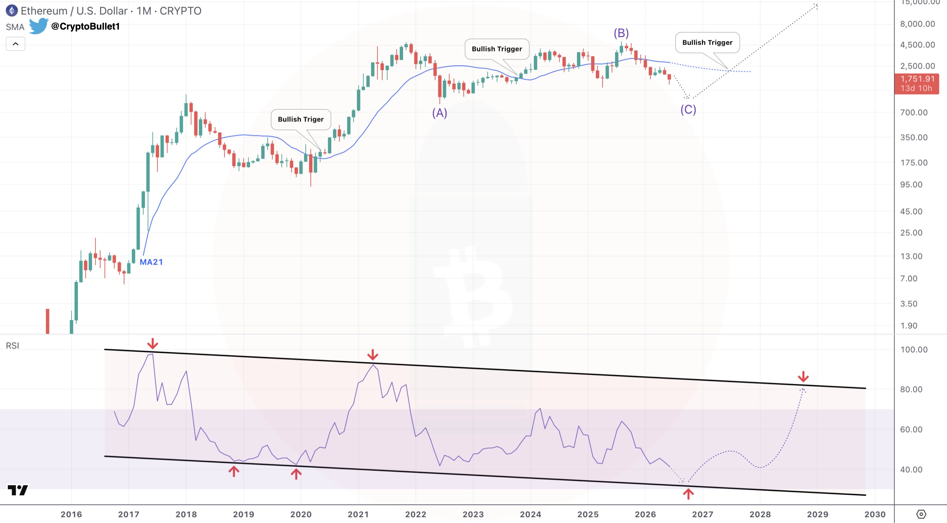 ETH koers analyse 18 juni