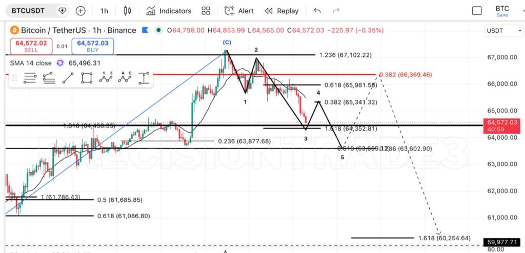 BTC koers 18 juni