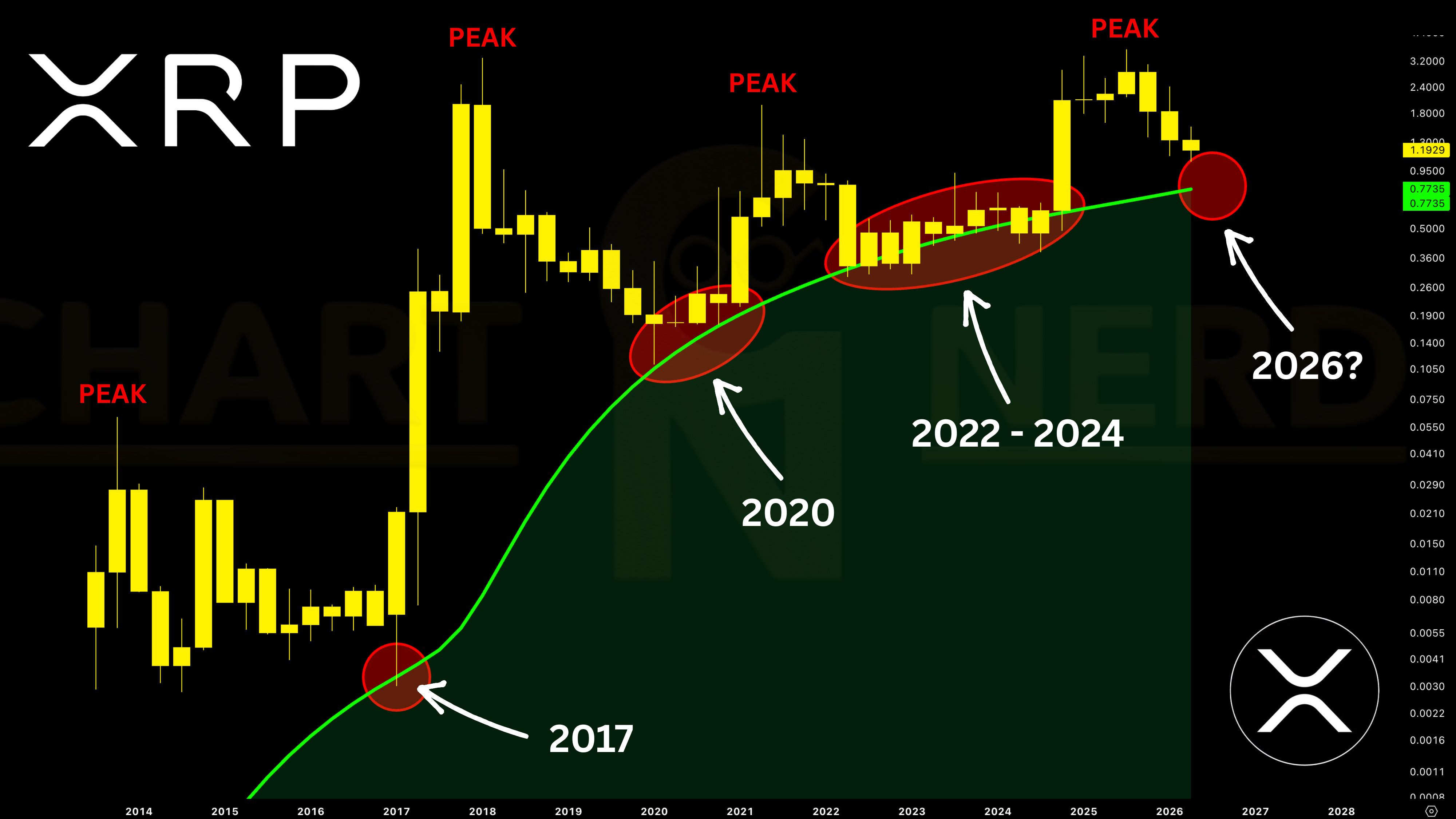 XRP koers gaussian van ChartNerd