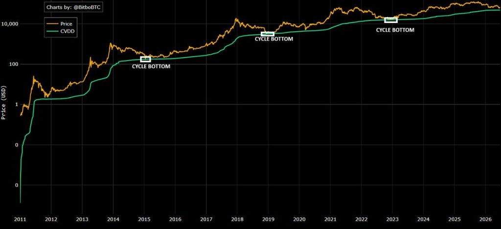 CVVD Bitcoin koers bodem