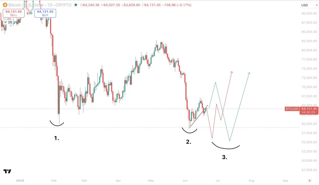 BTC koers bullish scenario