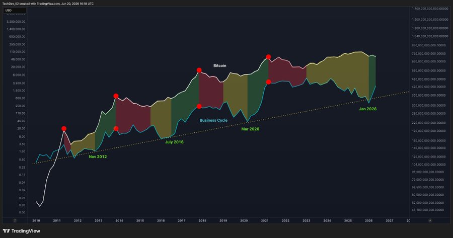 Business cycle effect op crypto