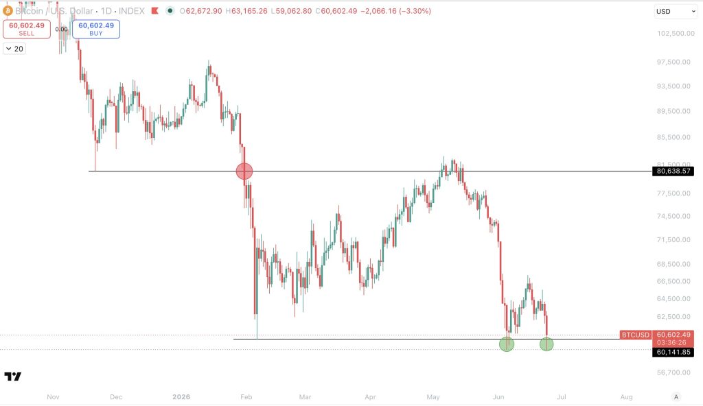 BTC koers verwachting eind juni