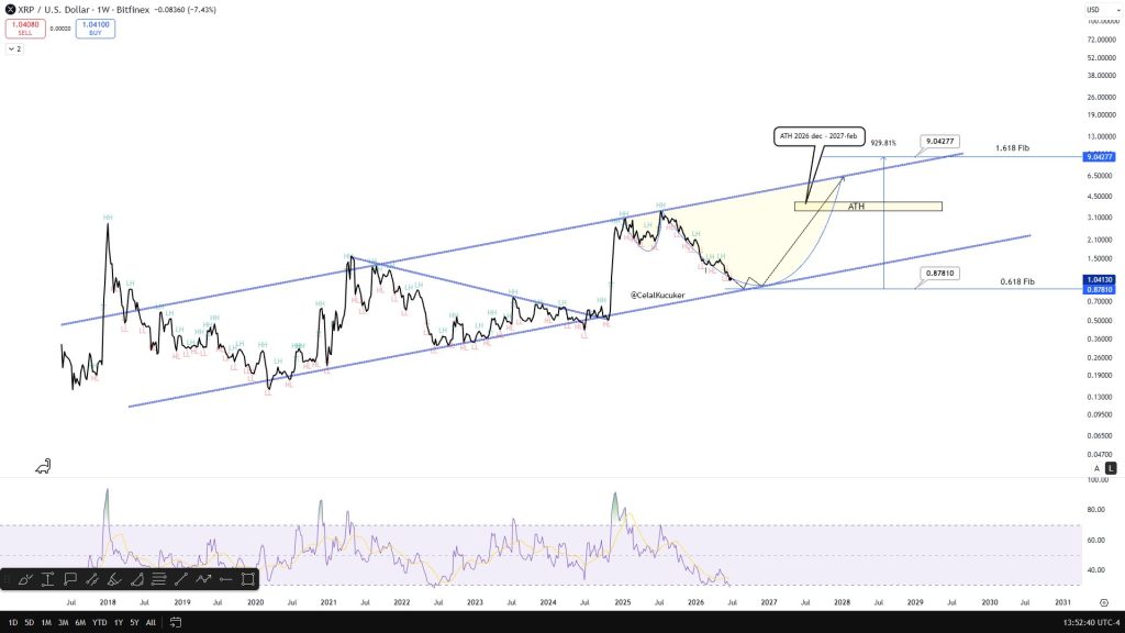 XRP koers verwachting na de crash