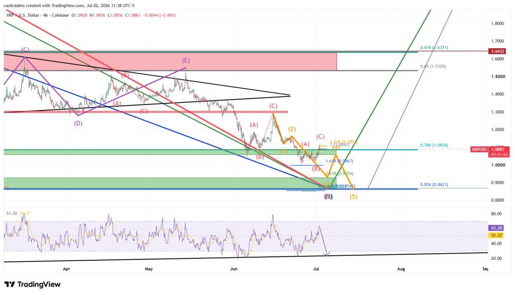 XRP koers bearish verwachting