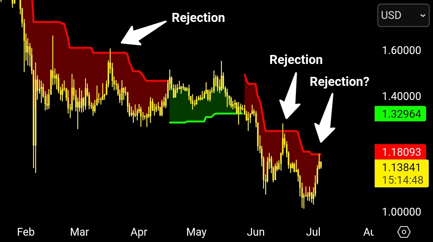 XRP supertrend
