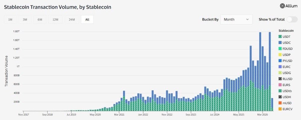 ETH stablecoin volume