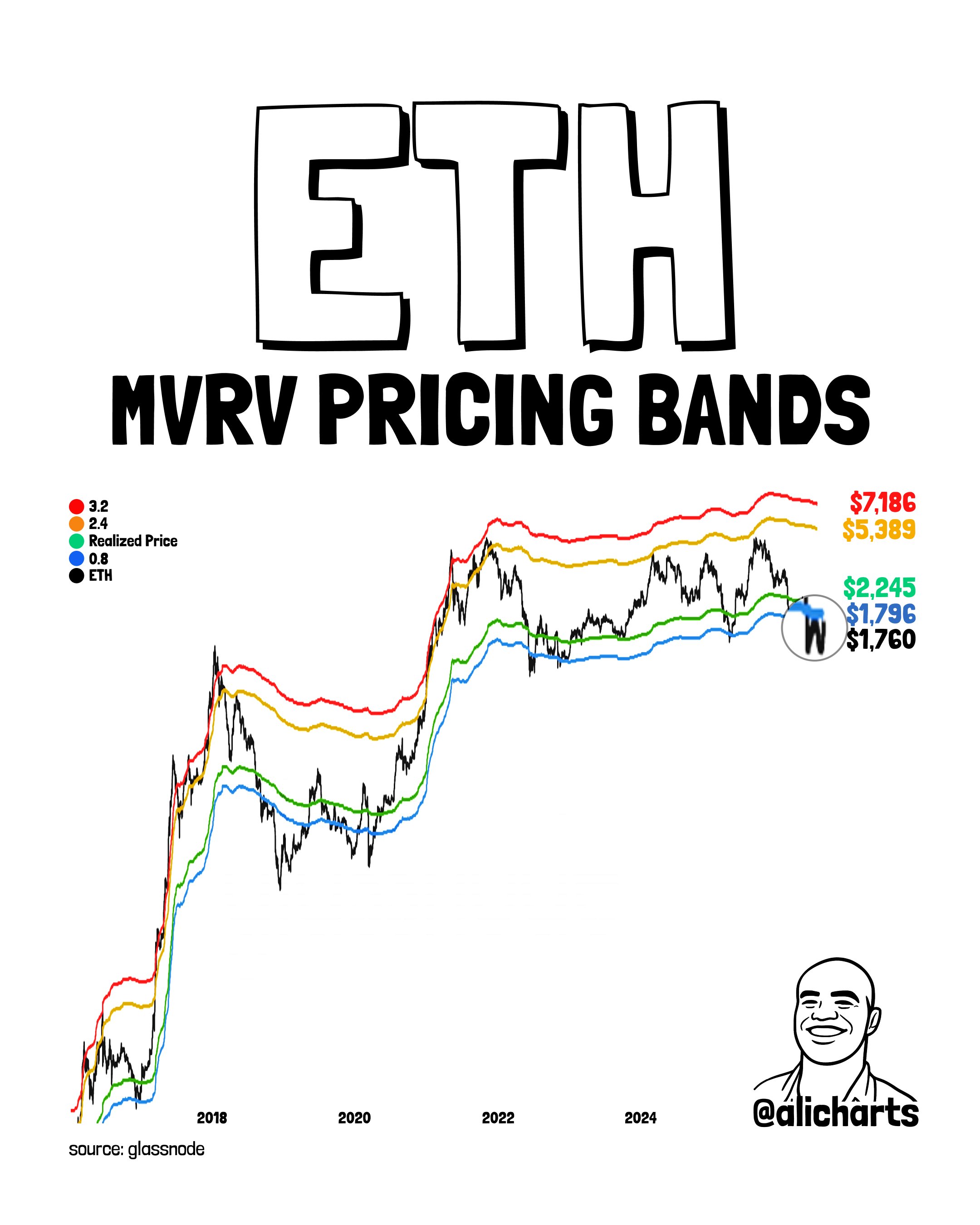 ETH MVRV analyse