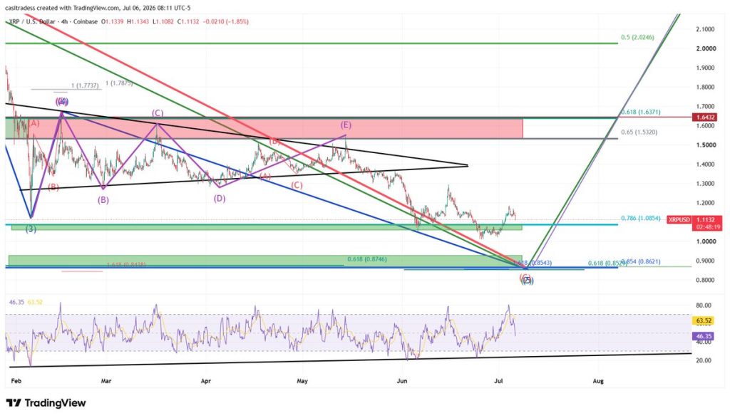 XRP koers crash voor bull run