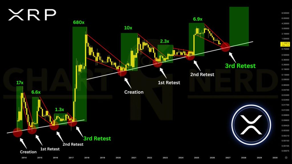 XRP koers retest