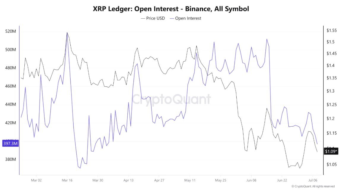 XRP OI juli