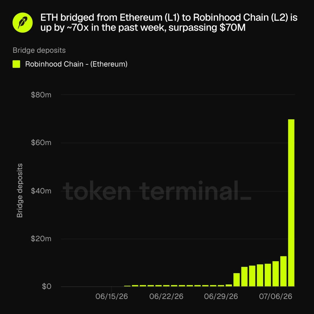 ETH Robinhood volume