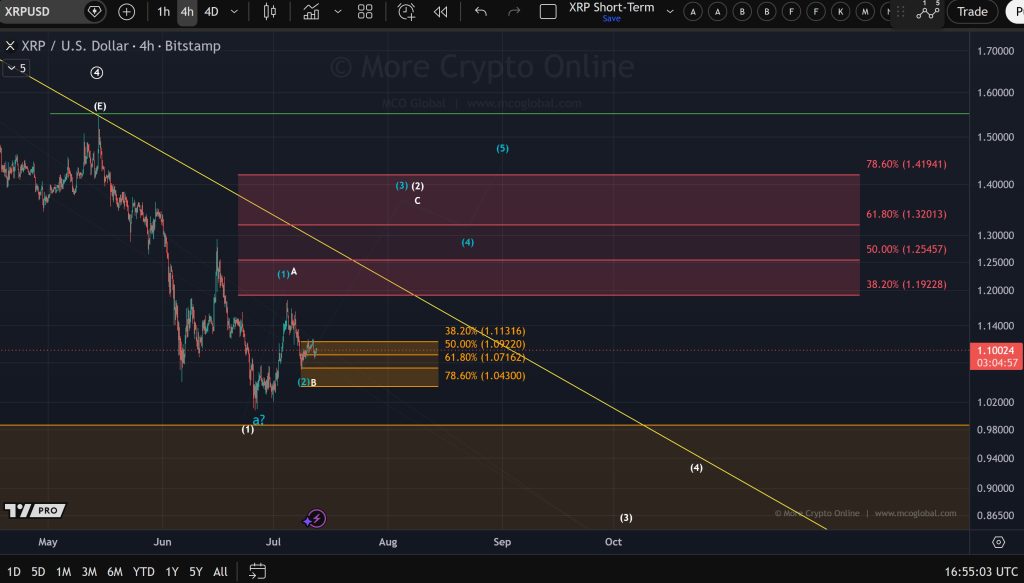 XRP koers analyse 13 juli