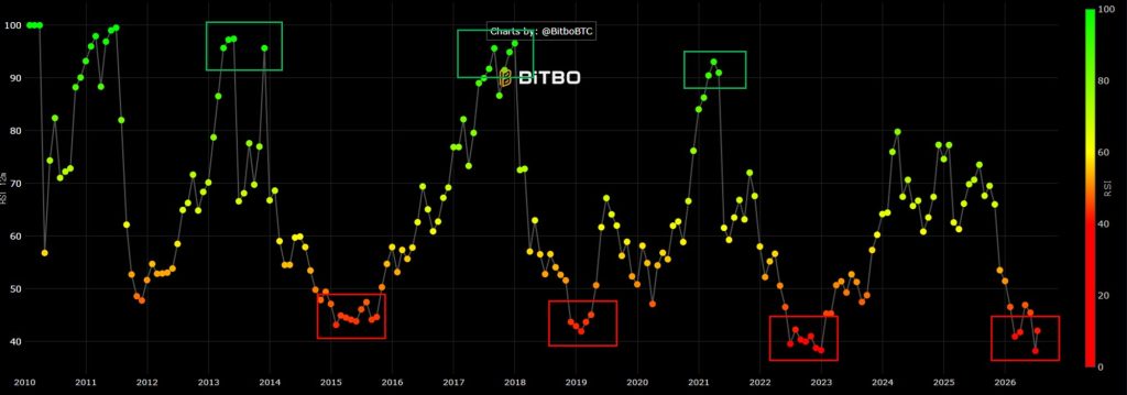Bitcoin koers RSI